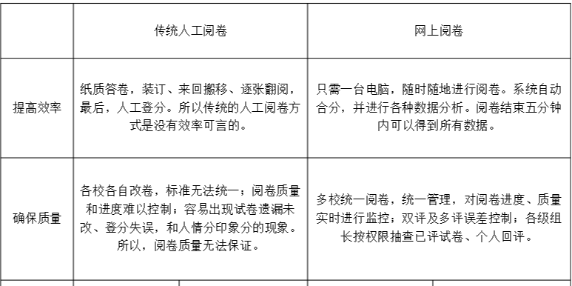 网络阅卷和传统阅卷对比