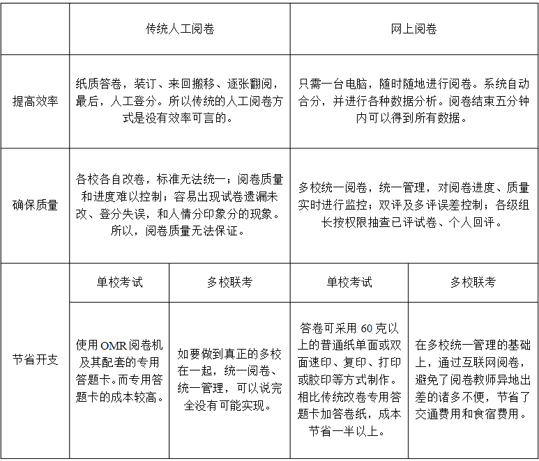 网络阅卷和传统阅卷对比