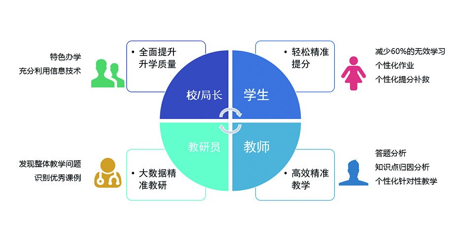 学情分析的目的