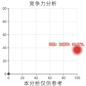 竞争力分析