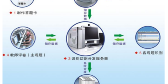 如何选择网上阅卷系统