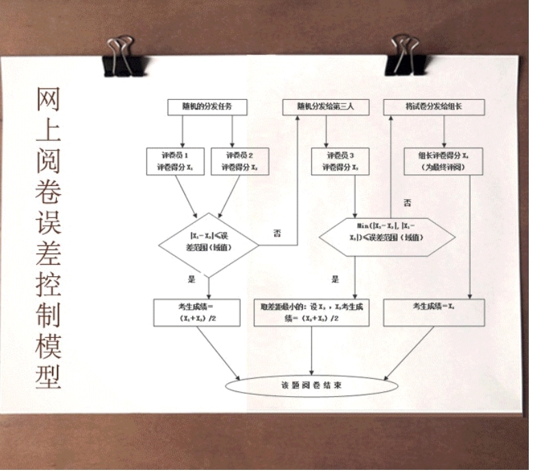 网上阅卷是否存在漏洞？