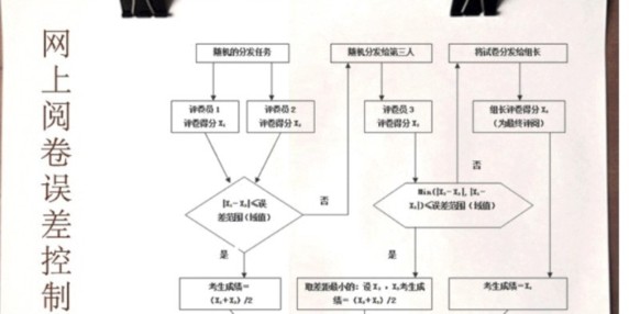 提供试卷评阅数据分析报告，区域版教育局网上阅卷系统，为学校决策提供参考。